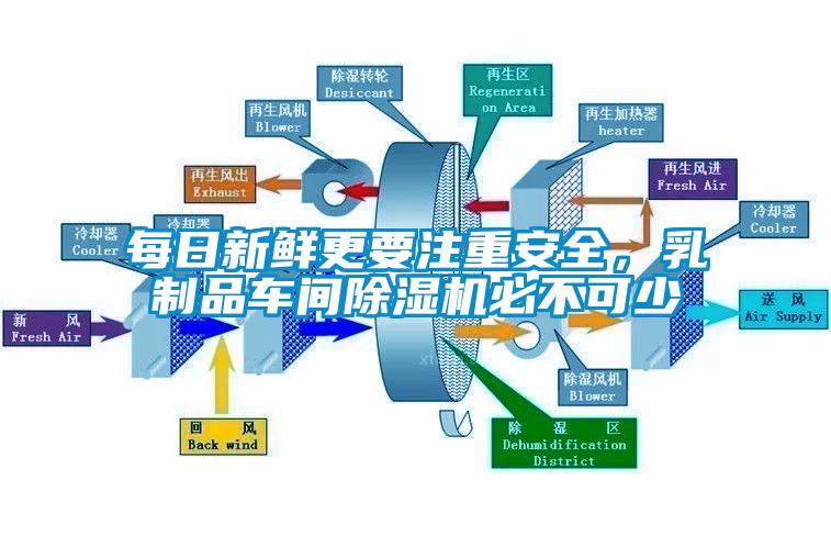 每日新鮮更要注重安全，乳制品車(chē)間除濕機(jī)必不可少